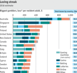 World Biggest Gamblers by Country in 2016